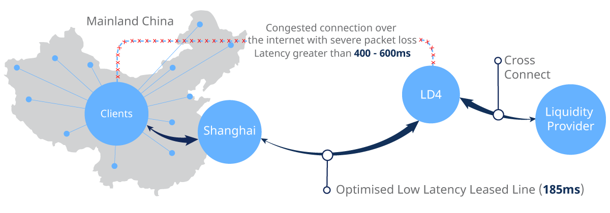 China Connectivity Diagram