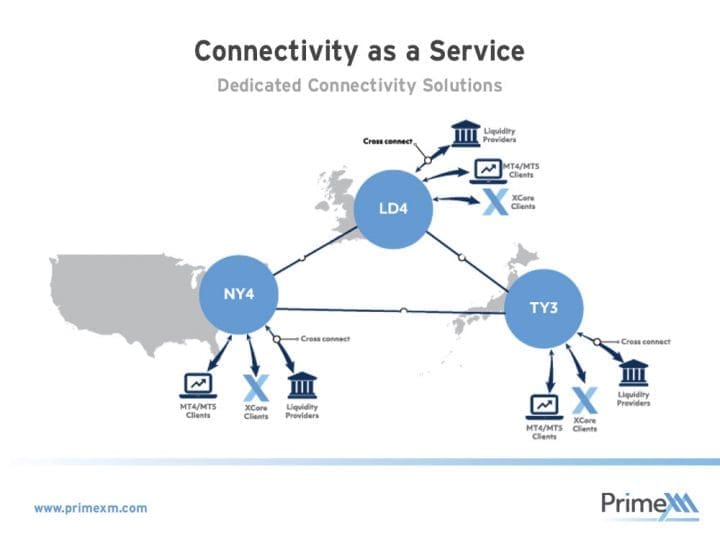 Connectivity as a Service